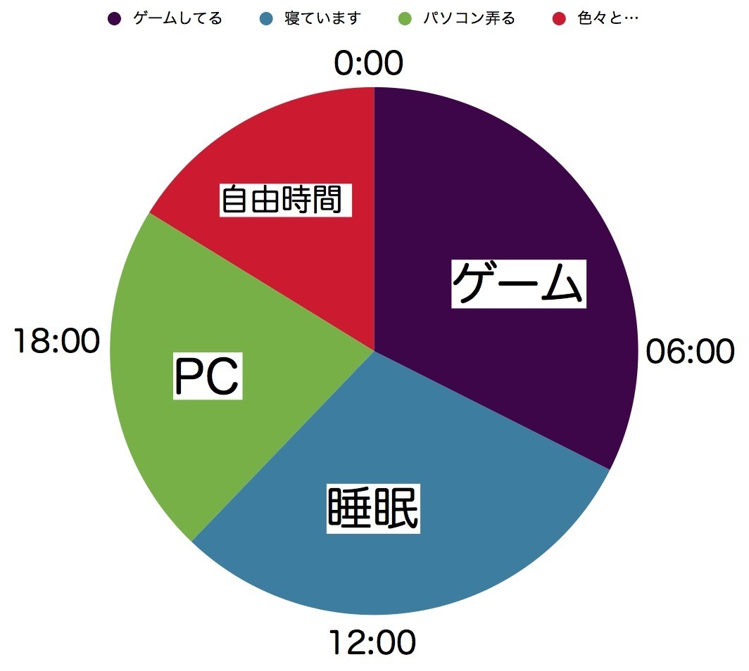 暇なので生活スタイルを円グラフで表す 糞ニートが元手10万円でfx生活